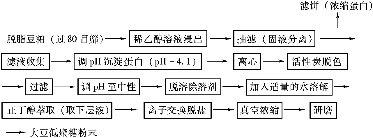 四、大豆低聚糖的制取